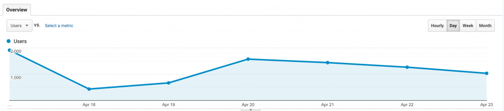 Audience Overview Graph