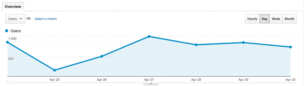 Audience Overview Graph April 24-30, 2020