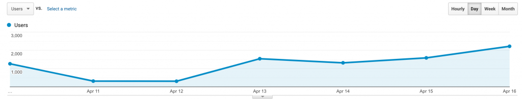 Audience Overview Graph April 10-16, 2020