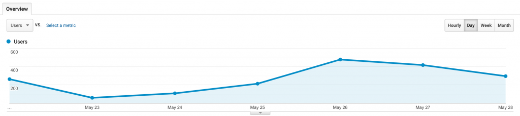 Audience overview - May 22 to May 28