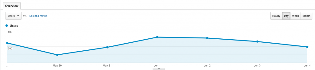 Audience Overview Graph - May 29 to June 4