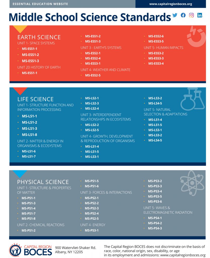 Grades 68 Science at a Glance Essential Education